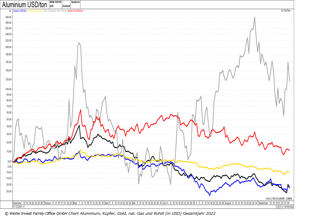III. Quartal 2022_Chart ytd Kupfer, Aluminium, Gold, Weizen, Rohl, nat. Gas in USD.png